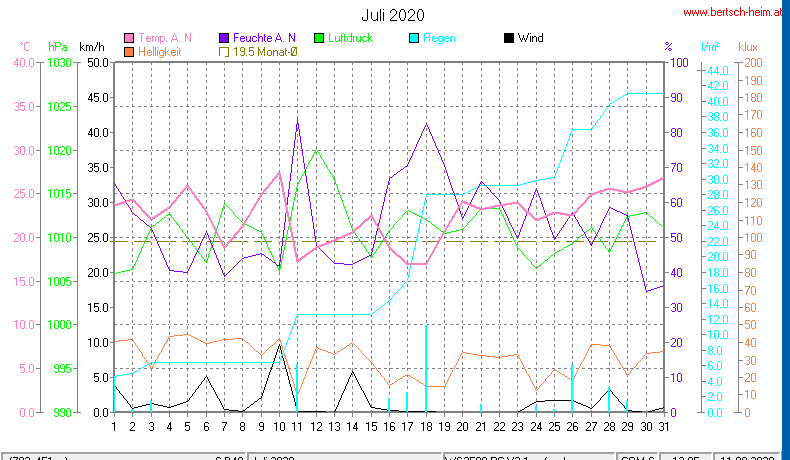 Wetter Wiesenstadt Alterlaa Grafik