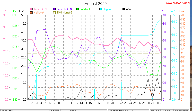 Wetter Wiesenstadt Alterlaa Grafik