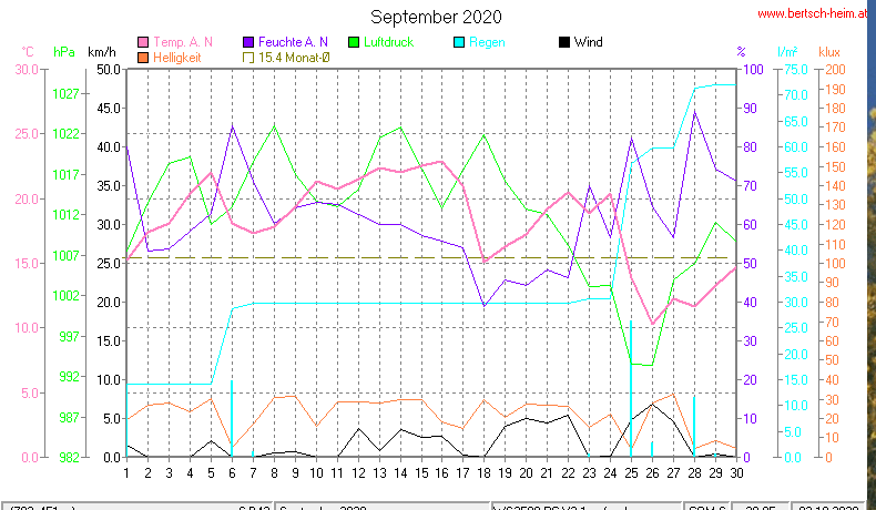 Wetter Wiesenstadt Alterlaa Grafik