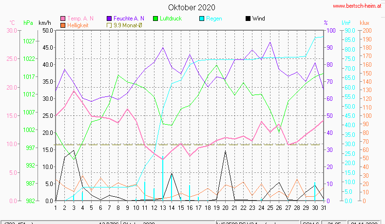 Wetter Wiesenstadt Alterlaa Grafik