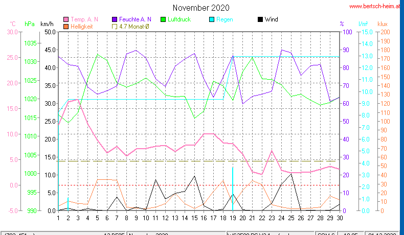 Wetter Wiesenstadt Alterlaa Grafik