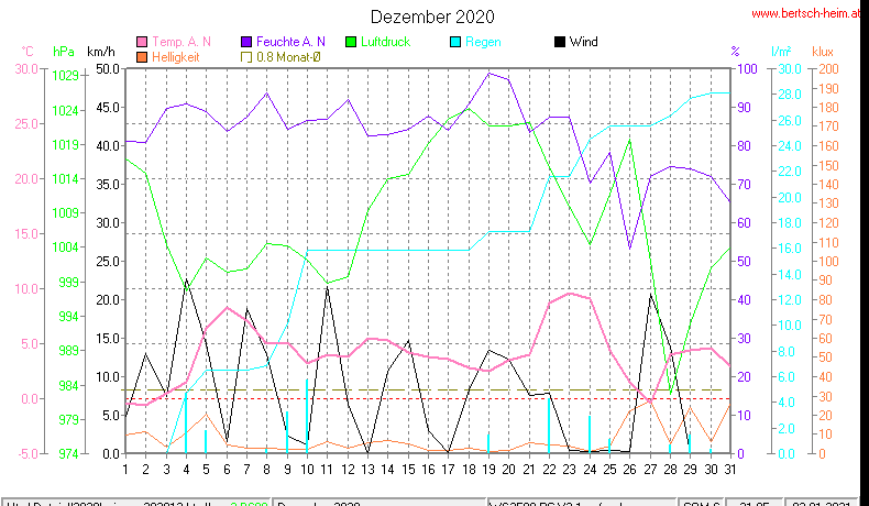 Wetter Wiesenstadt Alterlaa Grafik