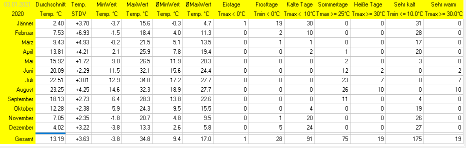 Wetter Wiesenstadt Alterlaa Grafik