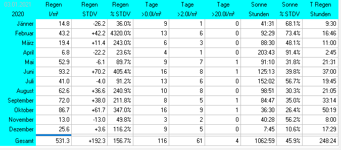 Wetter Wiesenstadt Alterlaa Grafik