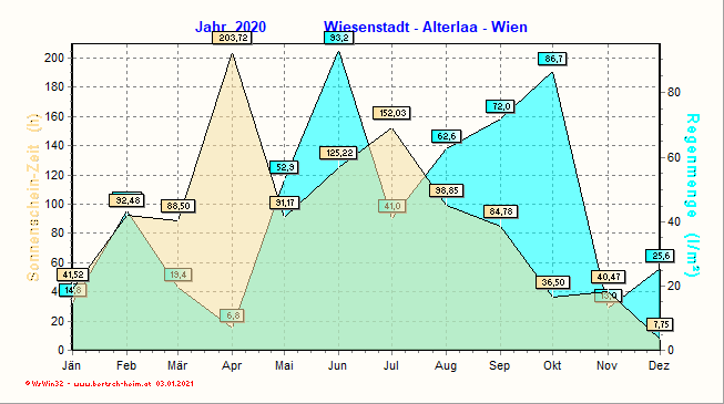 Wetter Wiesenstadt Alterlaa Grafik