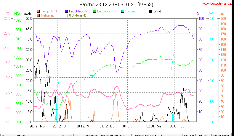 Wetter Wiesenstadt Alterlaa Grafik