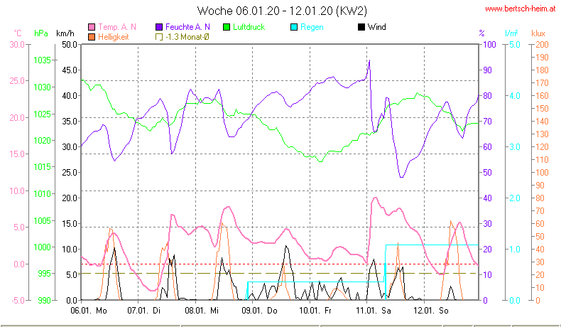 Wetter Wiesenstadt Alterlaa Grafik