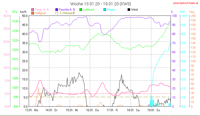 Wetter Wiesenstadt Alterlaa Grafik