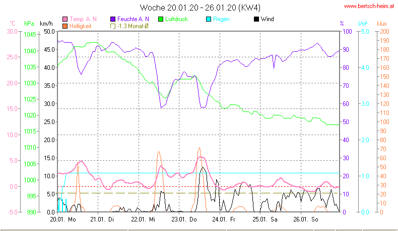 Wetter Wiesenstadt Alterlaa Grafik