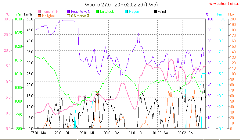 Wetter Wiesenstadt Alterlaa Grafik