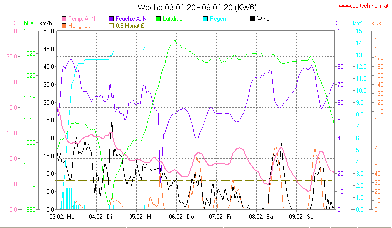 Wetter Wiesenstadt Alterlaa Grafik