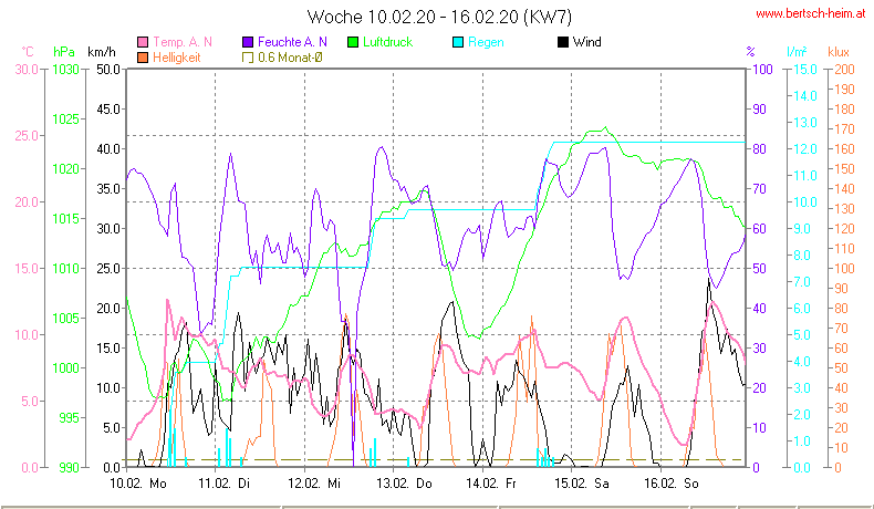 Wetter Wiesenstadt Alterlaa Grafik