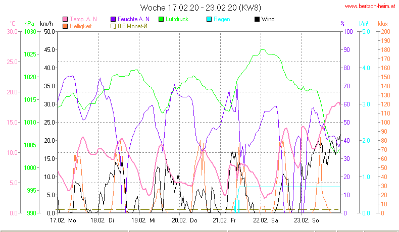 Wetter Wiesenstadt Alterlaa Grafik