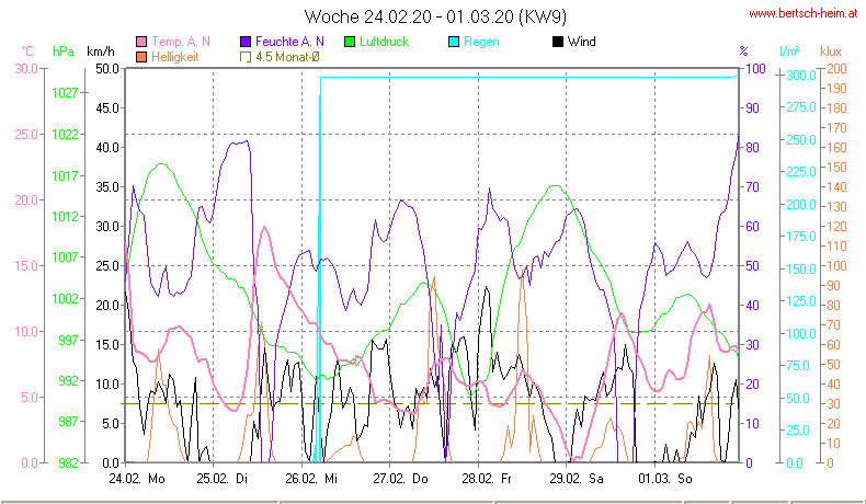 Wetter Wiesenstadt Alterlaa Grafik