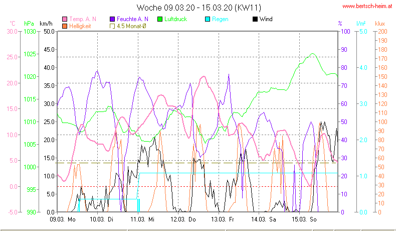 Wetter Wiesenstadt Alterlaa Grafik