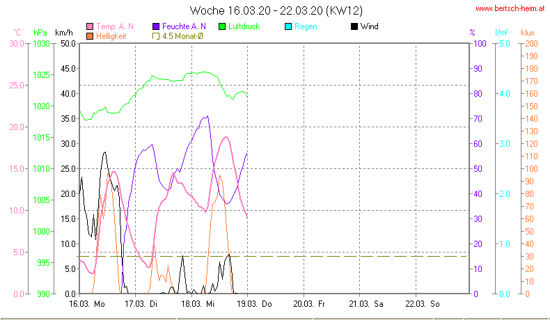 Wetter Wiesenstadt Alterlaa Grafik