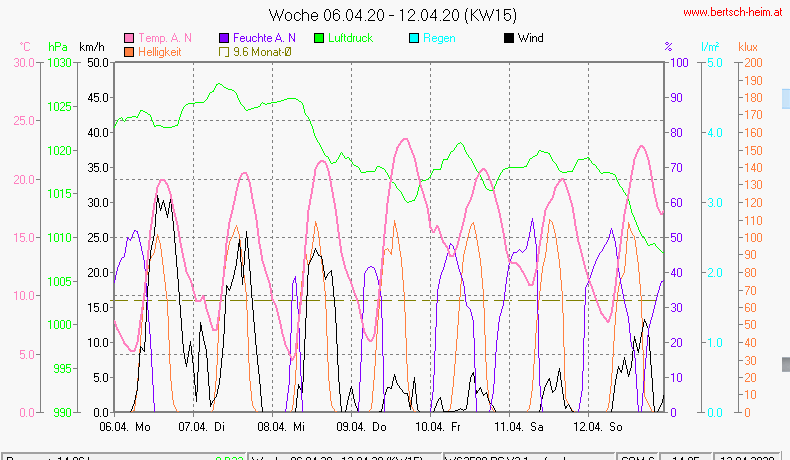 Wetter Wiesenstadt Alterlaa Grafik