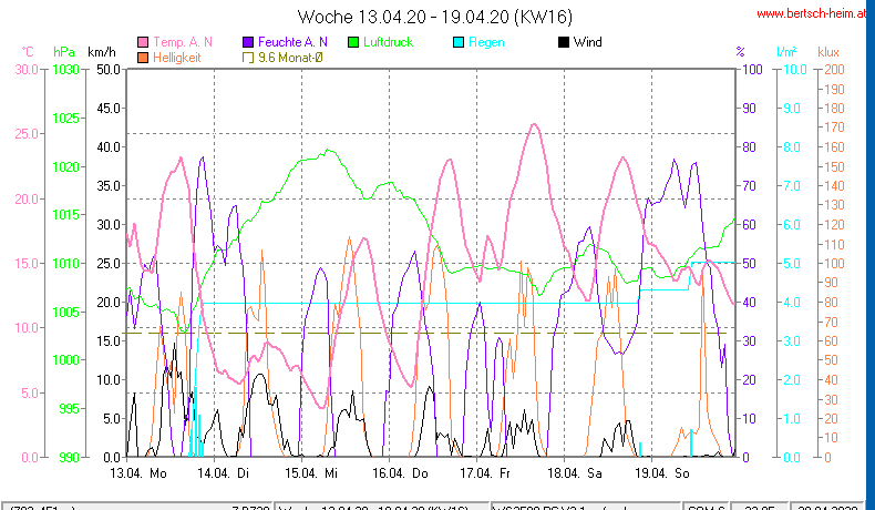 Wetter Wiesenstadt Alterlaa Grafik