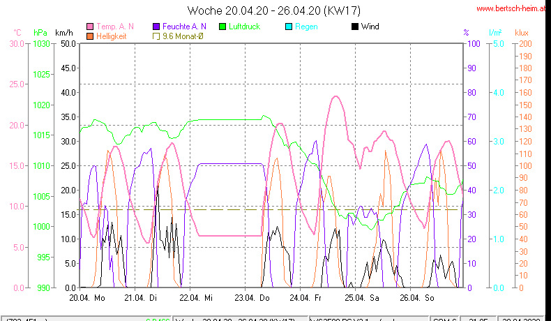 Wetter Wiesenstadt Alterlaa Grafik