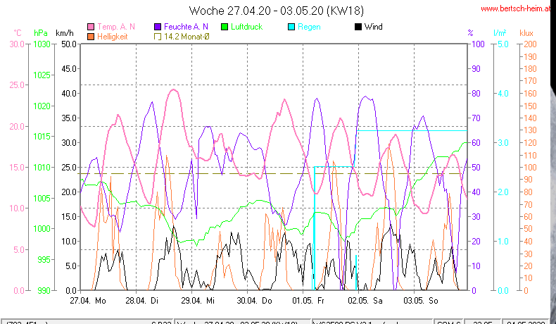 Wetter Wiesenstadt Alterlaa Grafik