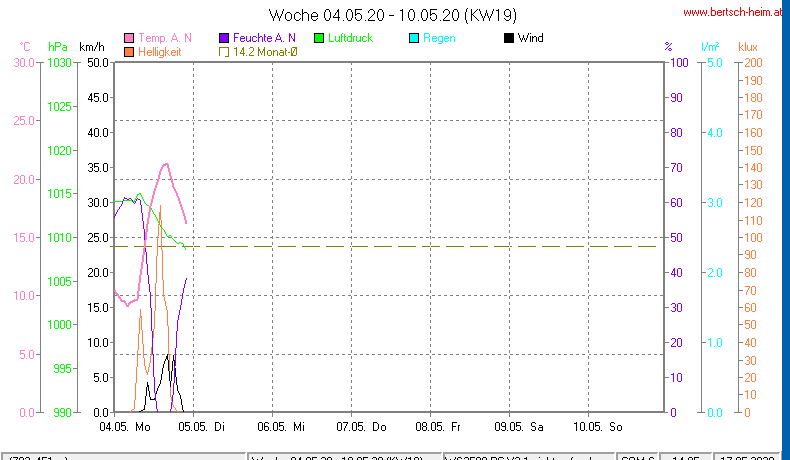 Wetter Wiesenstadt Alterlaa Grafik