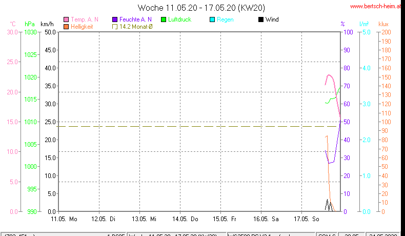 Wetter Wiesenstadt Alterlaa Grafik