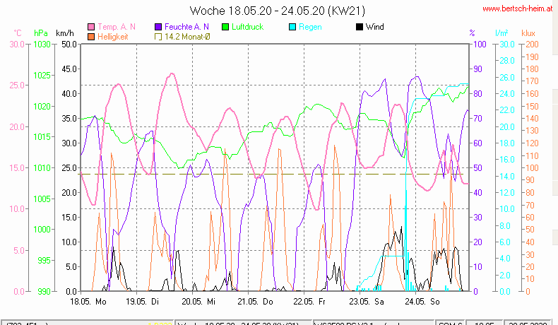 Wetter Wiesenstadt Alterlaa Grafik