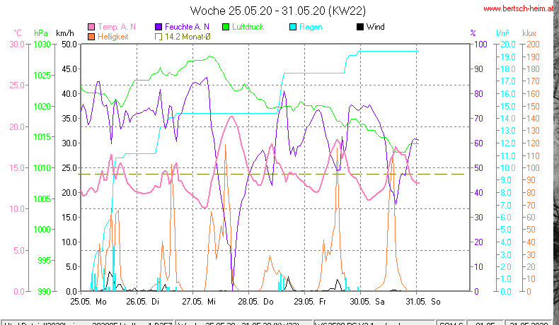 Wetter Wiesenstadt Alterlaa Grafik