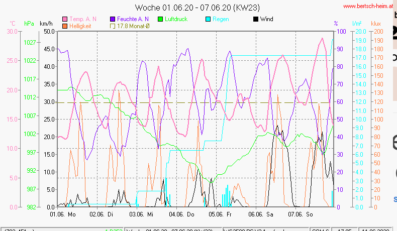 Wetter Wiesenstadt Alterlaa Grafik