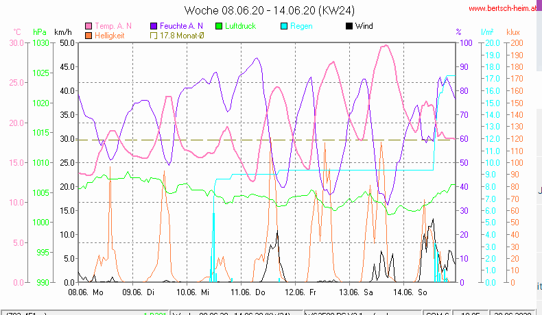 Wetter Wiesenstadt Alterlaa Grafik