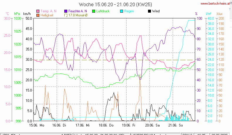 Wetter Wiesenstadt Alterlaa Grafik