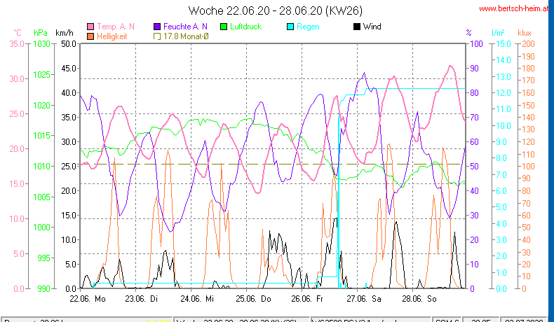 Wetter Wiesenstadt Alterlaa Grafik