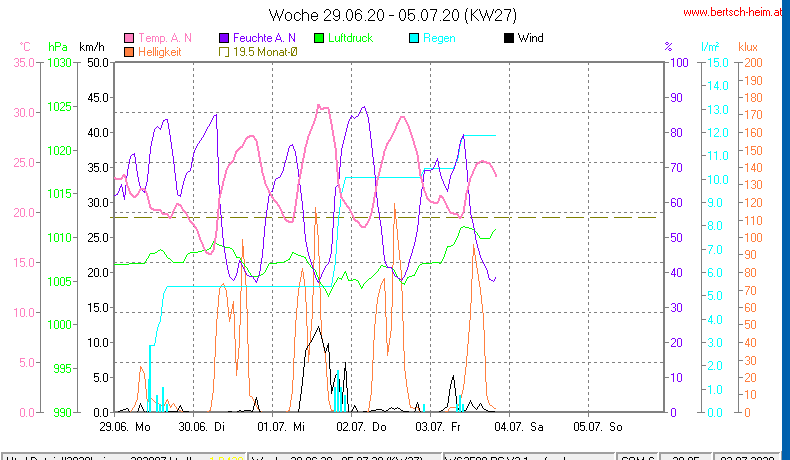 Wetter Wiesenstadt Alterlaa Grafik