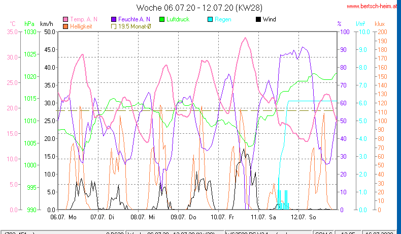 Wetter Wiesenstadt Alterlaa Grafik