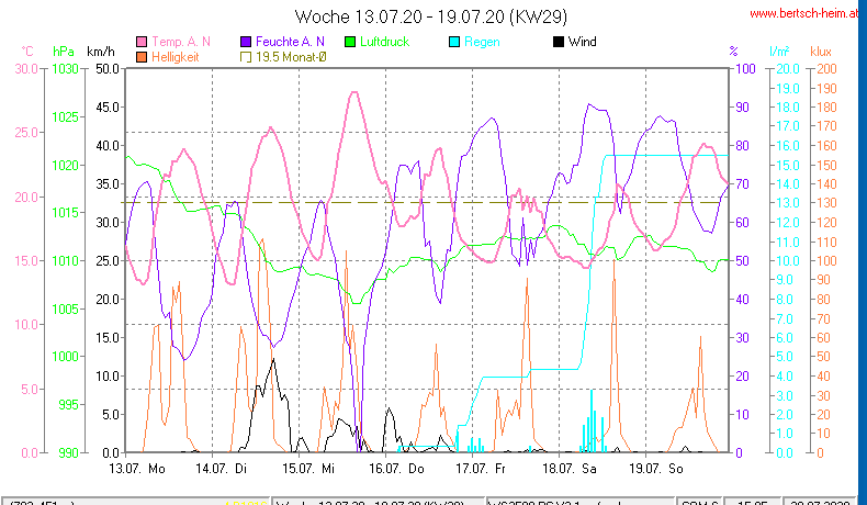 Wetter Wiesenstadt Alterlaa Grafik