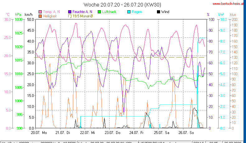 Wetter Wiesenstadt Alterlaa Grafik