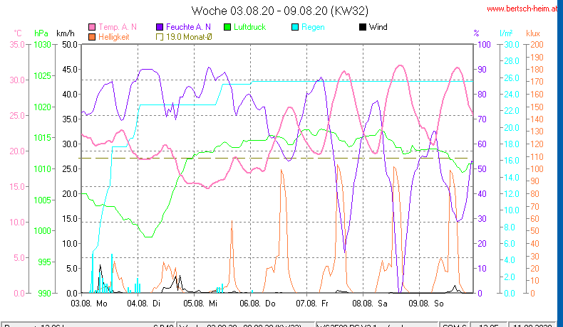 Wetter Wiesenstadt Alterlaa Grafik