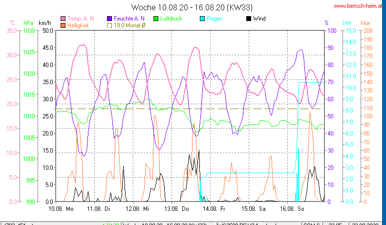 Wetter Wiesenstadt Alterlaa Grafik