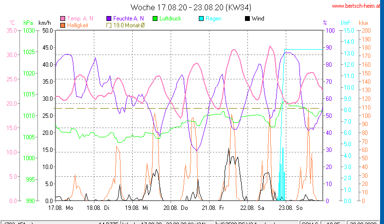 Wetter Wiesenstadt Alterlaa Grafik