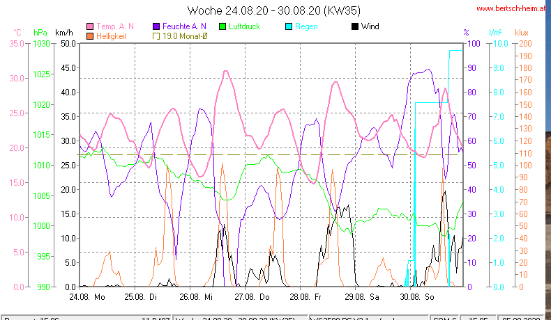 Wetter Wiesenstadt Alterlaa Grafik