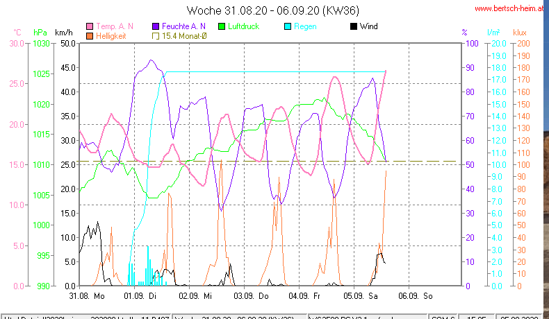 Wetter Wiesenstadt Alterlaa Grafik