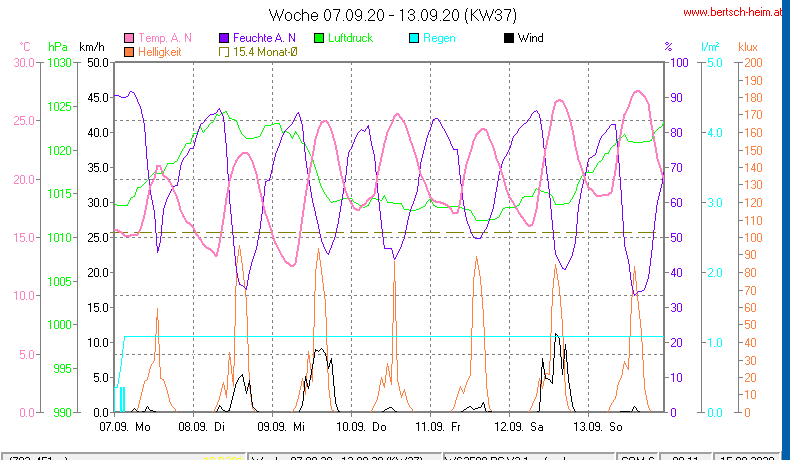 Wetter Wiesenstadt Alterlaa Grafik