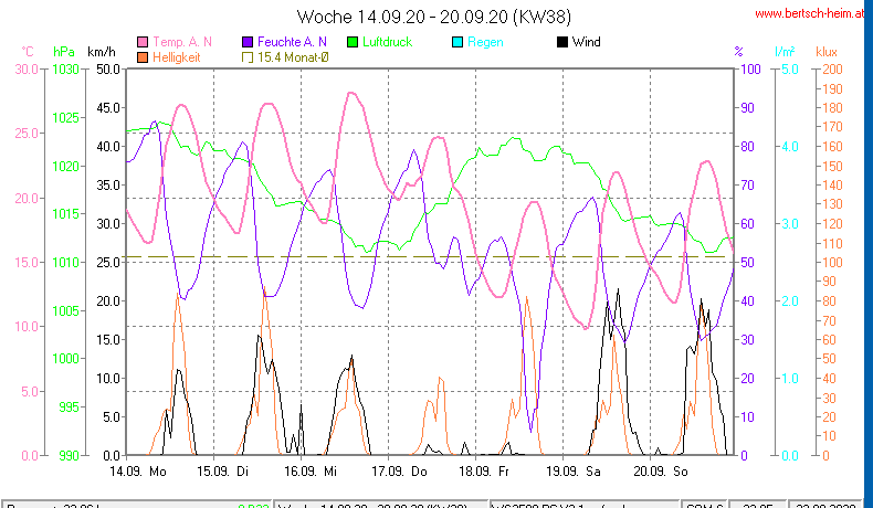 Wetter Wiesenstadt Alterlaa Grafik