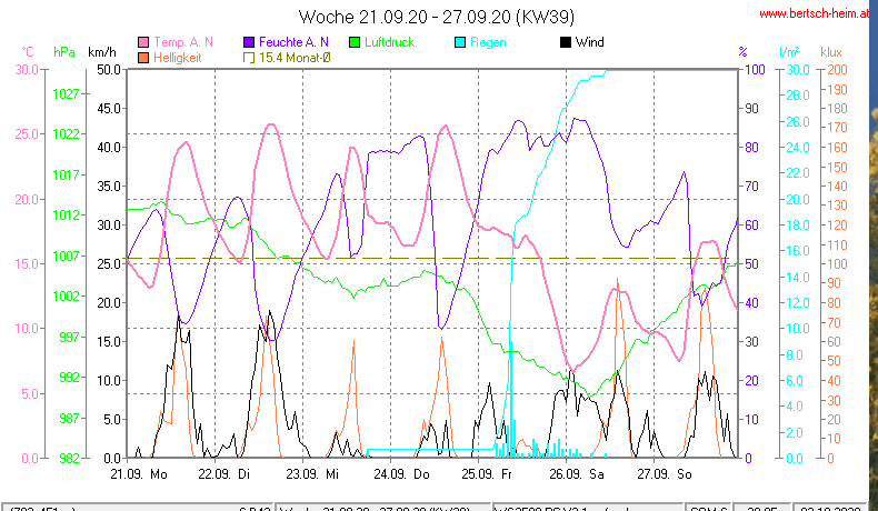 Wetter Wiesenstadt Alterlaa Grafik