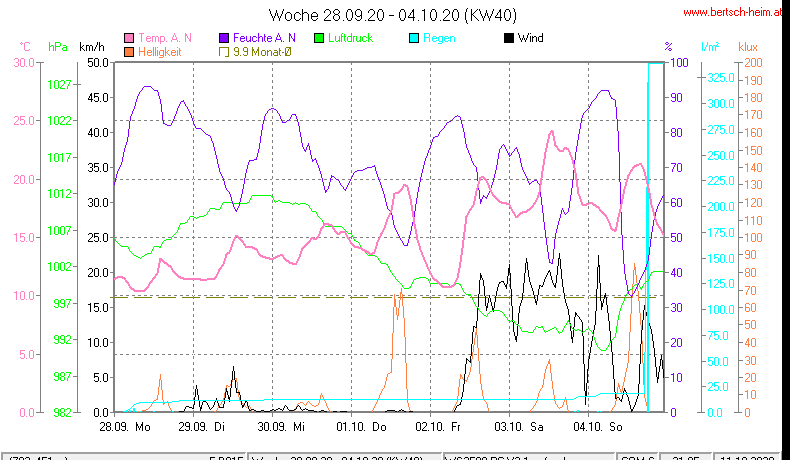 Wetter Wiesenstadt Alterlaa Grafik