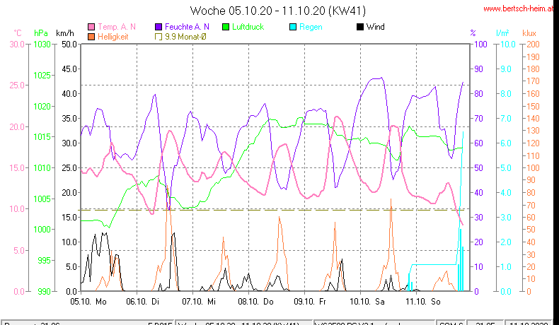 Wetter Wiesenstadt Alterlaa Grafik