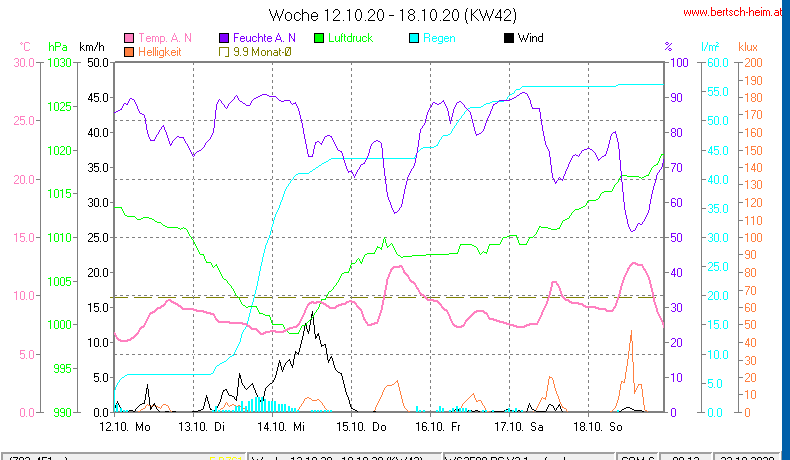 Wetter Wiesenstadt Alterlaa Grafik