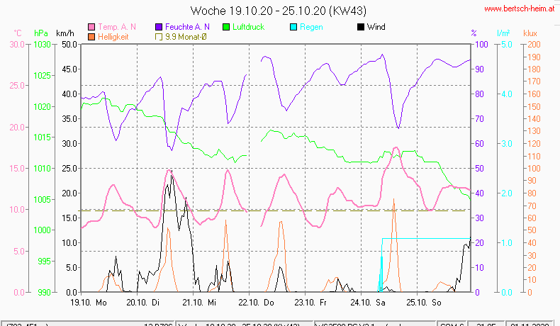 Wetter Wiesenstadt Alterlaa Grafik