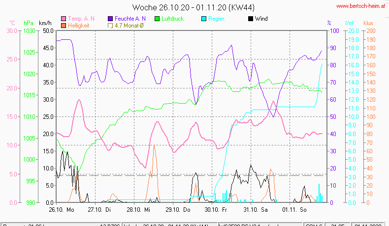 Wetter Wiesenstadt Alterlaa Grafik