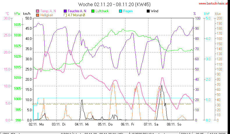 Wetter Wiesenstadt Alterlaa Grafik